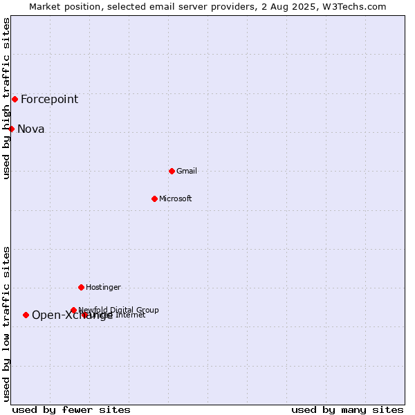 Market position of Open-Xchange vs. Forcepoint vs. Nova