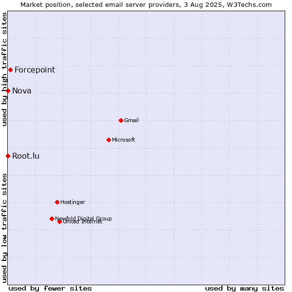 Market position of Forcepoint vs. Root.lu vs. Nova