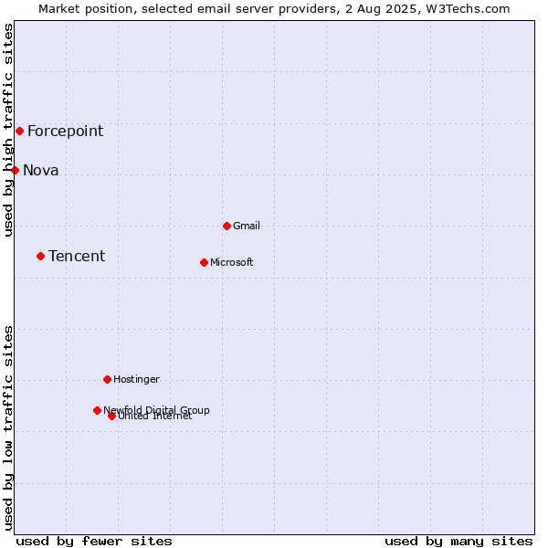Market position of Tencent vs. Forcepoint vs. Nova