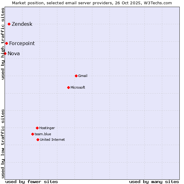 Market position of Zendesk vs. Forcepoint vs. Nova