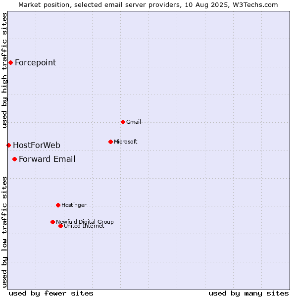 Market position of Forward Email vs. Forcepoint vs. HostForWeb