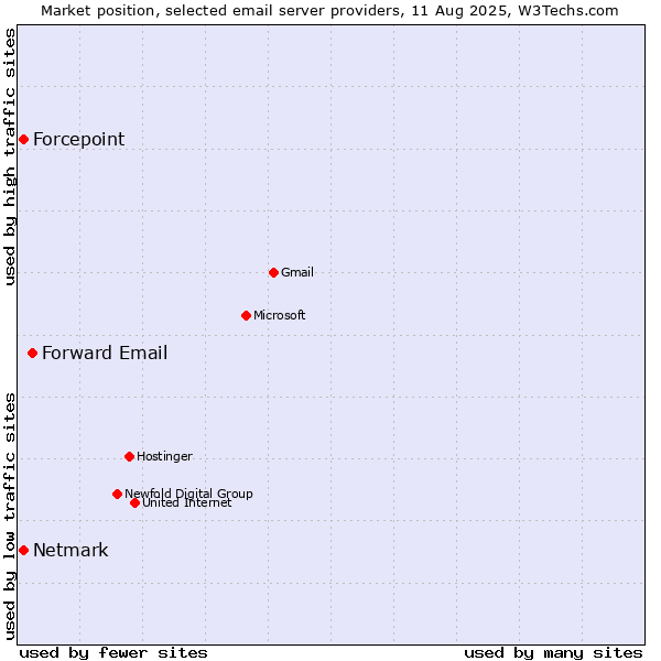 Market position of Forward Email vs. Forcepoint vs. Netmark