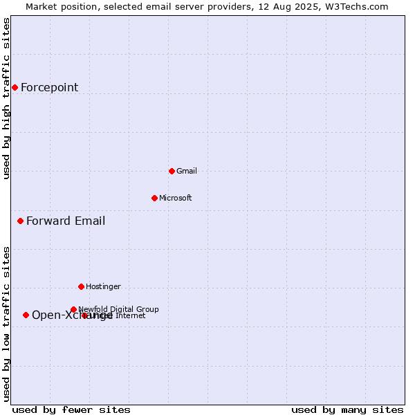 Market position of Open-Xchange vs. Forward Email vs. Forcepoint