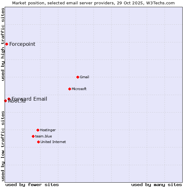 Market position of Forward Email vs. Forcepoint vs. Root.lu