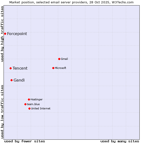 Market position of Gandi vs. Tencent vs. Forcepoint