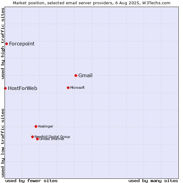 Market position of Gmail vs. Forcepoint vs. HostForWeb