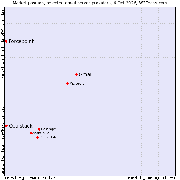 Market position of Gmail vs. Opalstack vs. Forcepoint