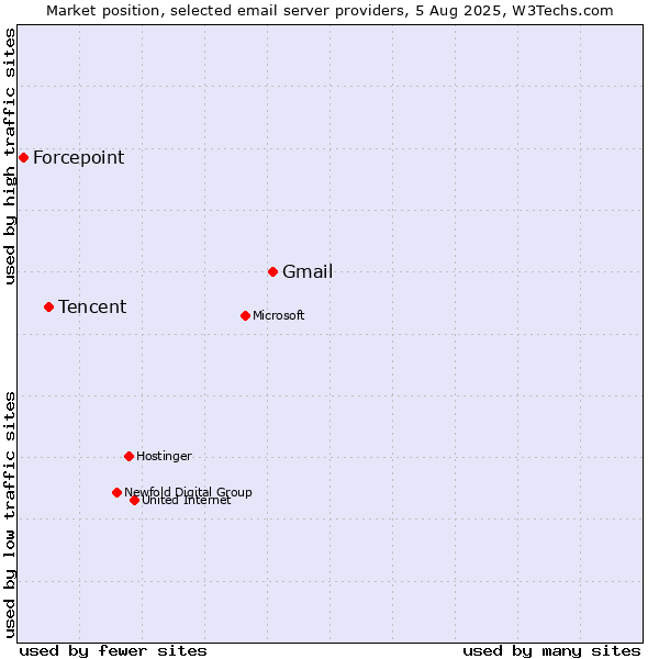 Market position of Gmail vs. Tencent vs. Forcepoint