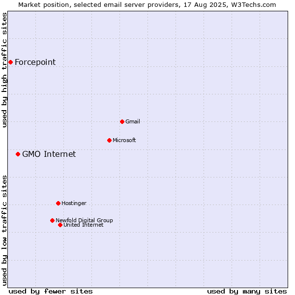 Market position of GMO Internet vs. Forcepoint