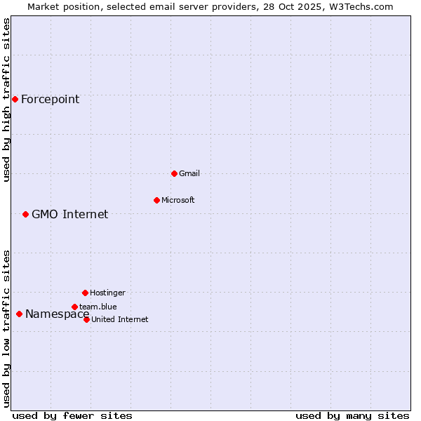 Market position of GMO Internet vs. Namespace vs. Forcepoint
