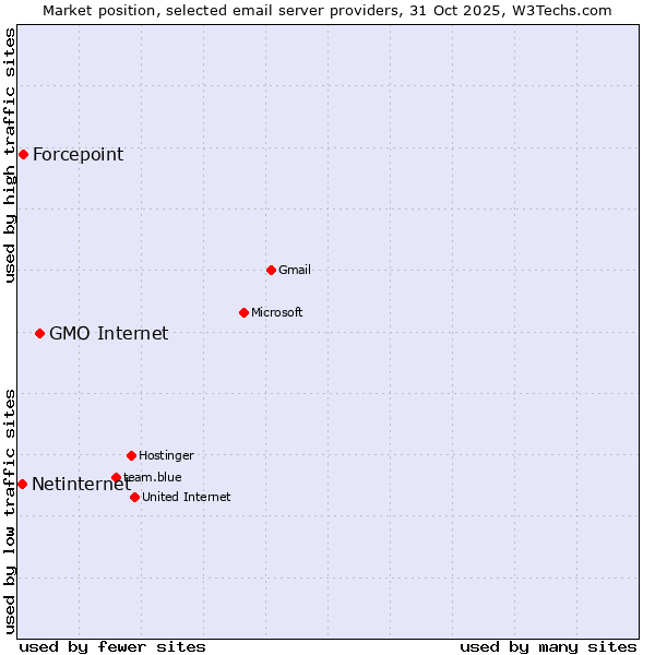 Market position of GMO Internet vs. Forcepoint vs. Netinternet