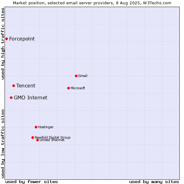 Market position of Tencent vs. GMO Internet vs. Forcepoint