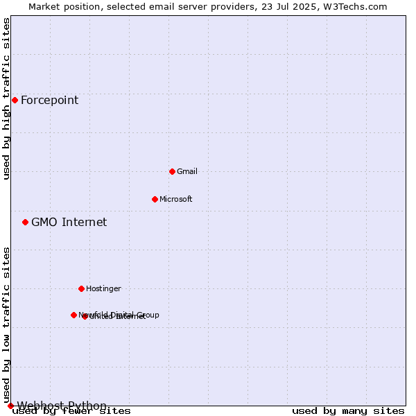 Market position of GMO Internet vs. Forcepoint vs. Webhost Python