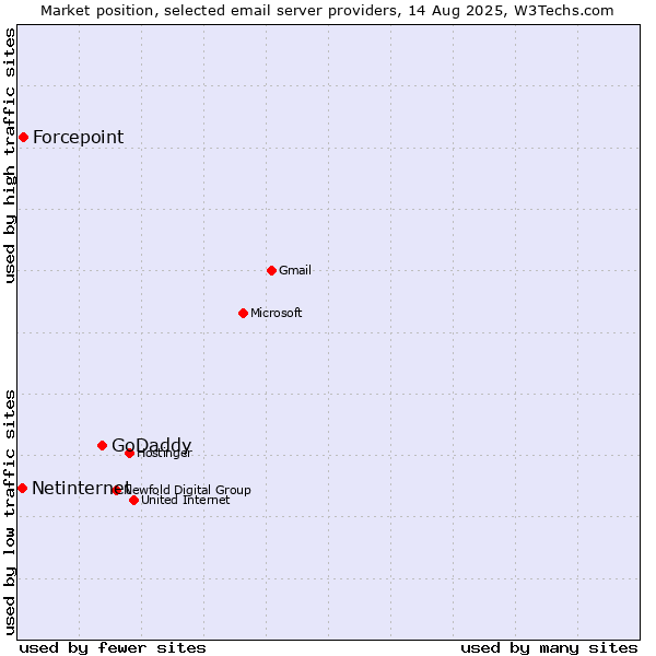 Market position of GoDaddy vs. Forcepoint vs. Netinternet