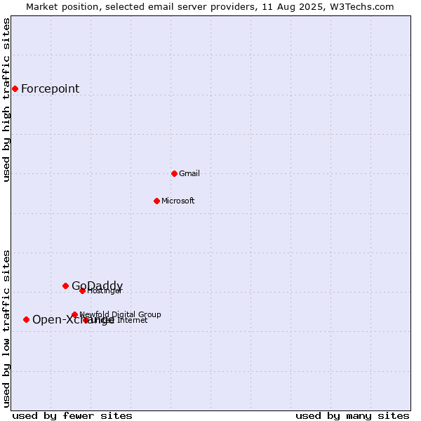 Market position of GoDaddy vs. Open-Xchange vs. Forcepoint