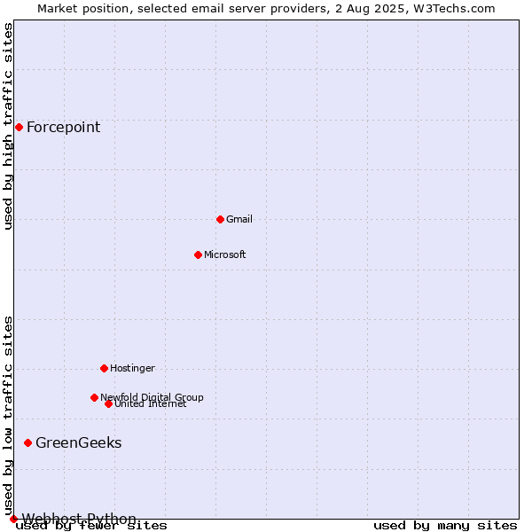 Market position of GreenGeeks vs. Forcepoint vs. Webhost Python