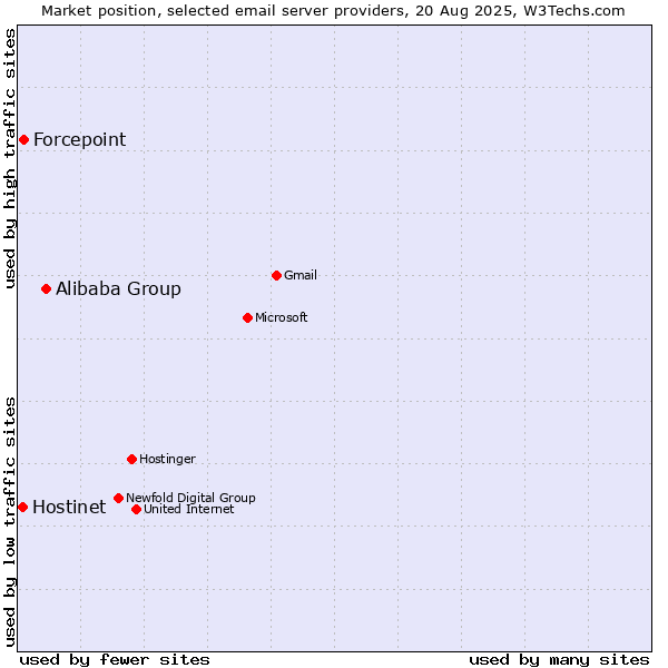Market position of Alibaba Group vs. Forcepoint vs. Hostinet