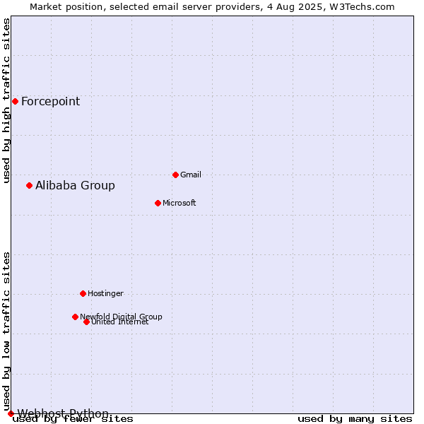 Market position of Alibaba Group vs. Forcepoint vs. Webhost Python