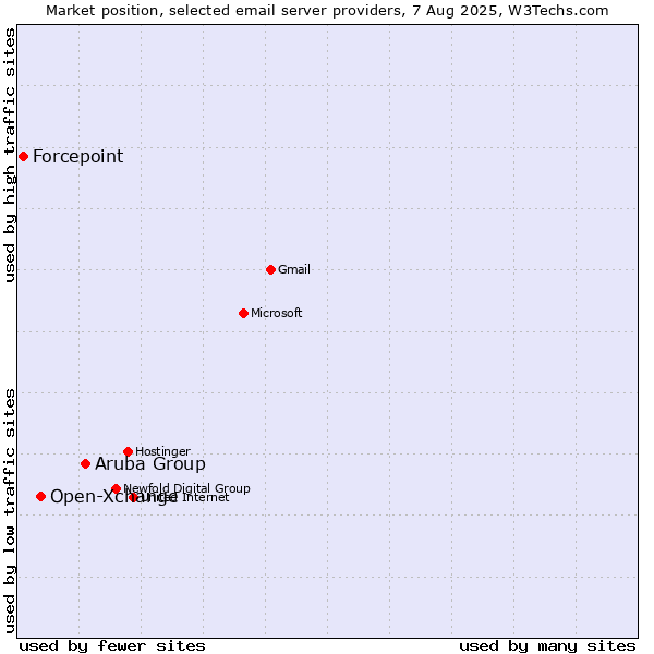 Market position of Aruba Group vs. Open-Xchange vs. Forcepoint