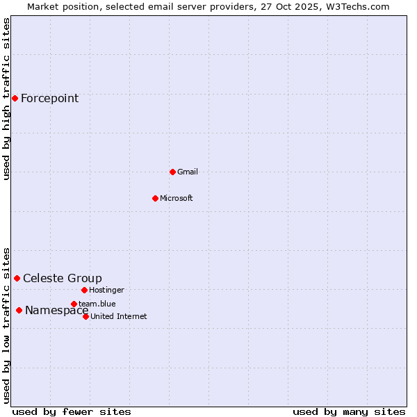 Market position of Namespace vs. Celeste Group vs. Forcepoint
