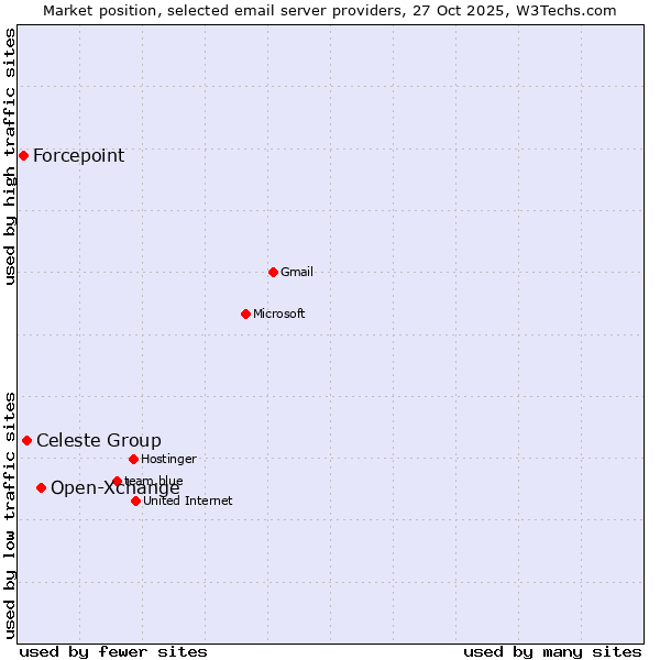 Market position of Open-Xchange vs. Celeste Group vs. Forcepoint
