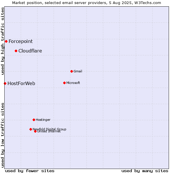 Market position of Cloudflare vs. Forcepoint vs. HostForWeb