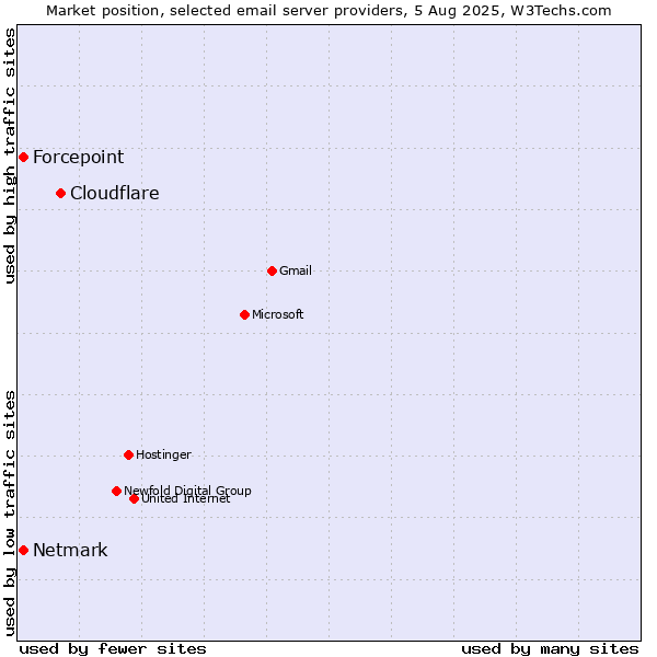 Market position of Cloudflare vs. Forcepoint vs. Netmark