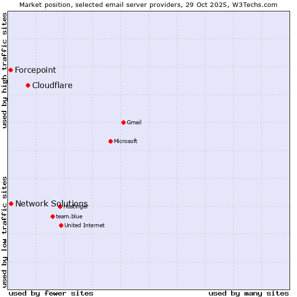 Market position of Cloudflare vs. Network Solutions vs. Forcepoint