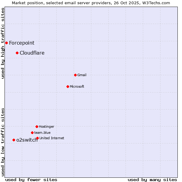 Market position of Cloudflare vs. o2switch vs. Forcepoint