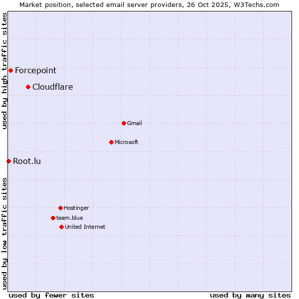 Market position of Cloudflare vs. Forcepoint vs. Root.lu