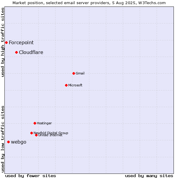 Market position of Cloudflare vs. webgo vs. Forcepoint