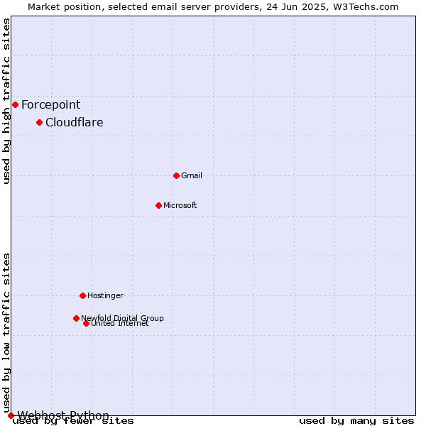 Market position of Cloudflare vs. Forcepoint vs. Webhost Python