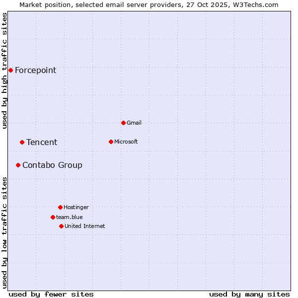 Market position of Tencent vs. Contabo Group vs. Forcepoint