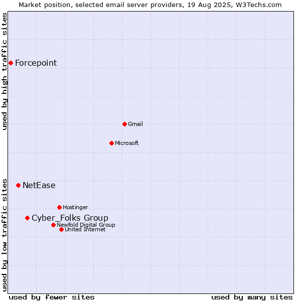 Market position of Cyber_Folks Group vs. NetEase vs. Forcepoint