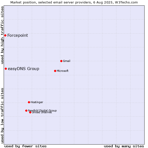 Market position of easyDNS Group vs. Forcepoint