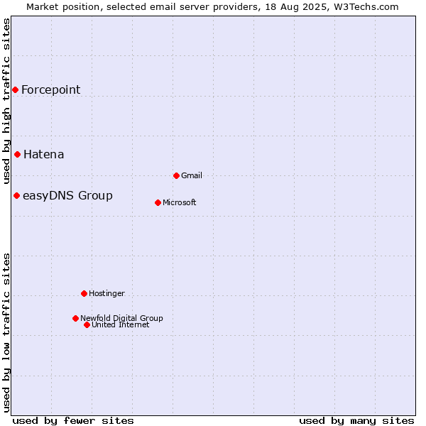 Market position of Hatena vs. easyDNS Group vs. Forcepoint