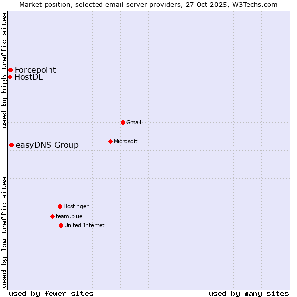 Market position of easyDNS Group vs. Forcepoint vs. HostDL