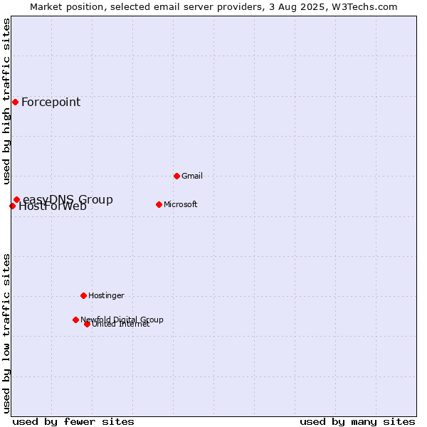 Market position of easyDNS Group vs. Forcepoint vs. HostForWeb