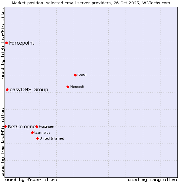 Market position of easyDNS Group vs. Forcepoint vs. NetCologne