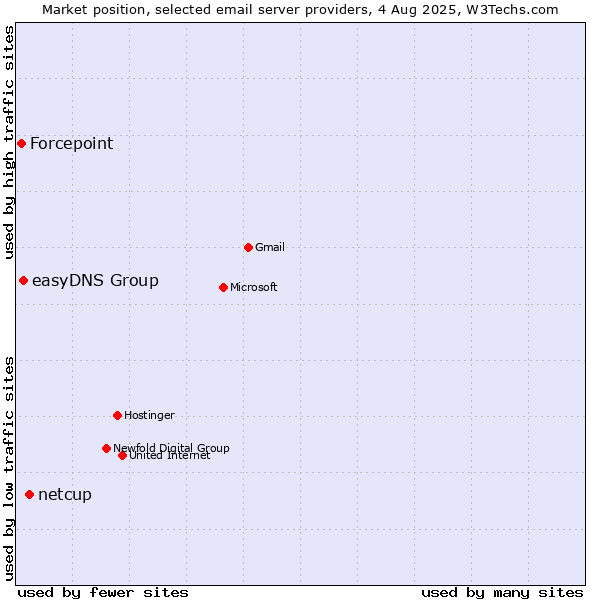 Market position of netcup vs. easyDNS Group vs. Forcepoint