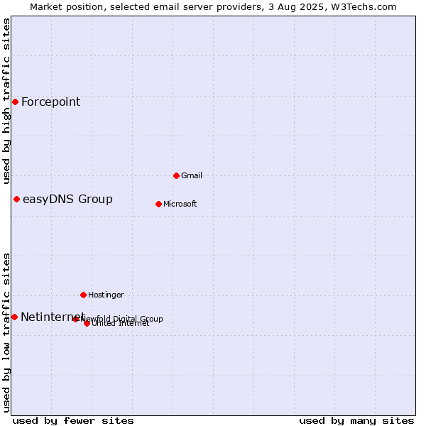 Market position of easyDNS Group vs. Forcepoint vs. Netinternet