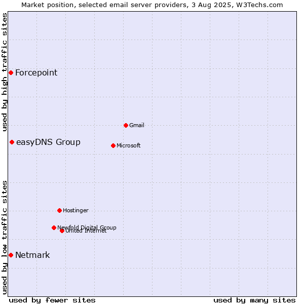 Market position of easyDNS Group vs. Forcepoint vs. Netmark