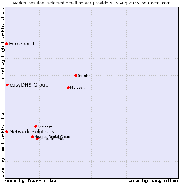 Market position of easyDNS Group vs. Network Solutions vs. Forcepoint