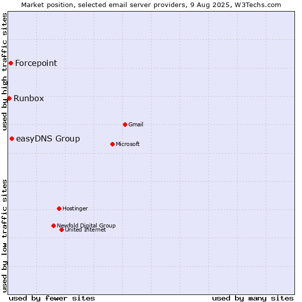 Market position of easyDNS Group vs. Forcepoint vs. Runbox