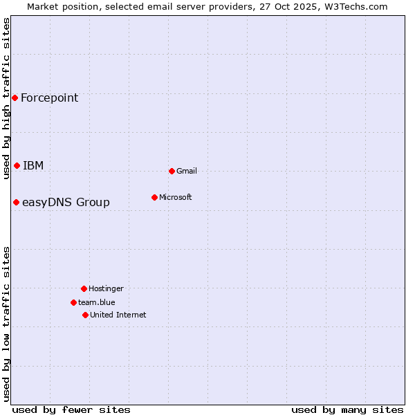 Market position of IBM vs. easyDNS Group vs. Forcepoint