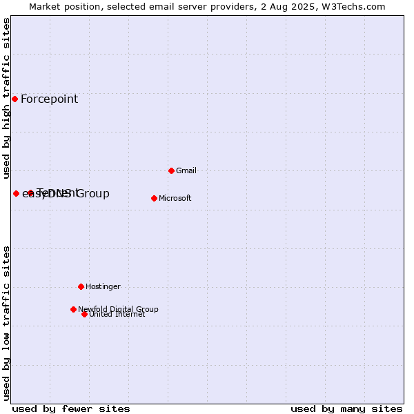 Market position of Tencent vs. easyDNS Group vs. Forcepoint