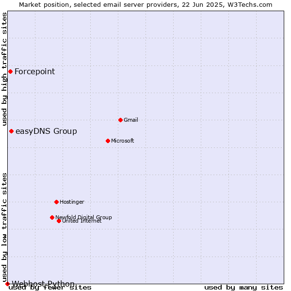 Market position of easyDNS Group vs. Forcepoint vs. Webhost Python