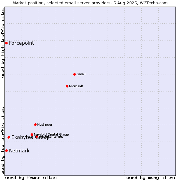 Market position of Exabytes Group vs. Forcepoint vs. Netmark