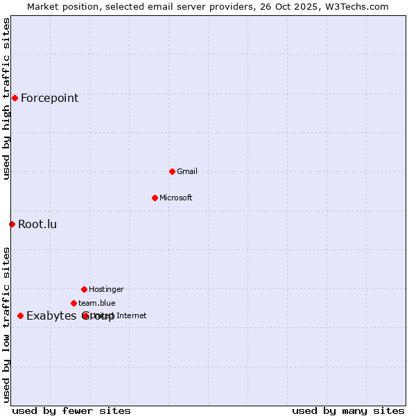 Market position of Exabytes Group vs. Forcepoint vs. Root.lu