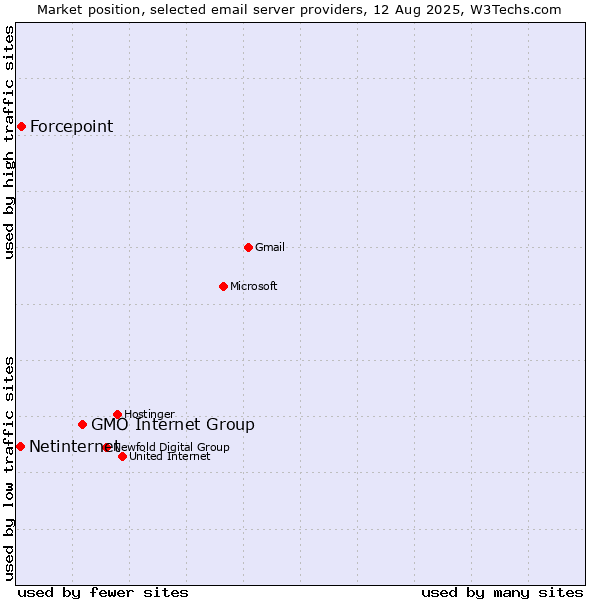 Market position of GMO Internet Group vs. Forcepoint vs. Netinternet